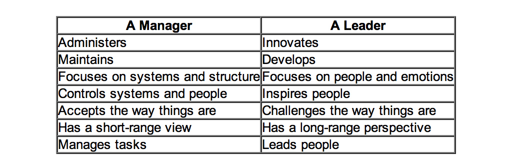 Differences between managers and leaders