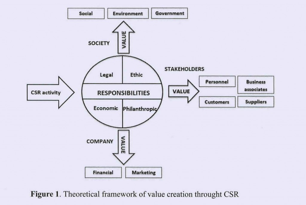FIG. Theoretical framework of value creation through CSR (details in text.)