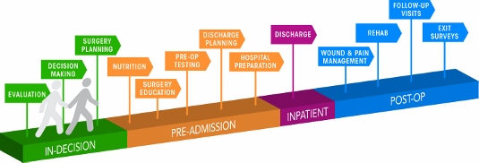 Patient journey for a surgical operation