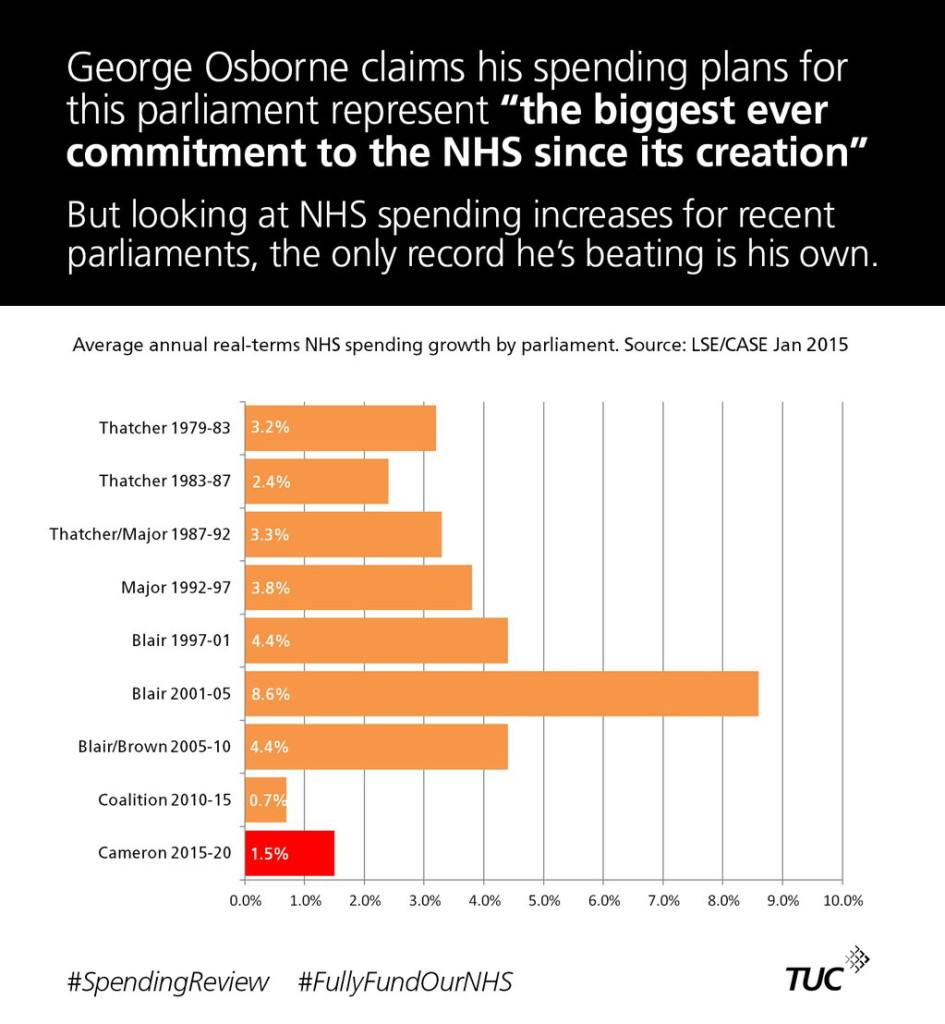 Has the SpendingReview fully funded the NHS?