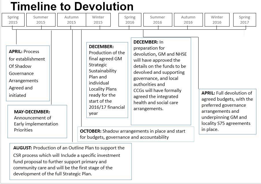 Devolution Timetable
